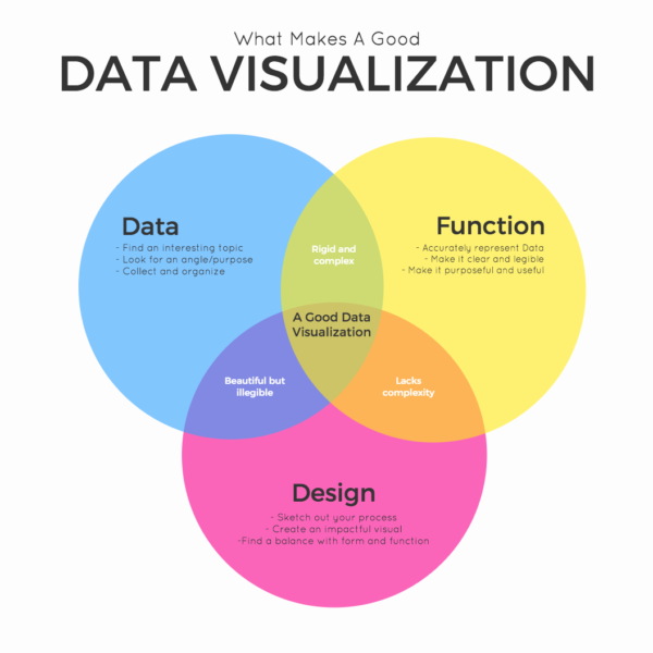 DV: Information visualization 1