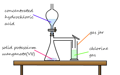 CHEMICAL REACTIONS OF THE ELEMENTS OF GROUP VII OF PERIODIC TABLE